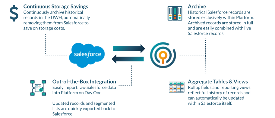 Salesforce record archival within Civis: historical records are continuously archived from Salesforce into the Civis data warehouse, stored in full, exposed through aggregate tables and views, and exported back to Salesforce as needed.